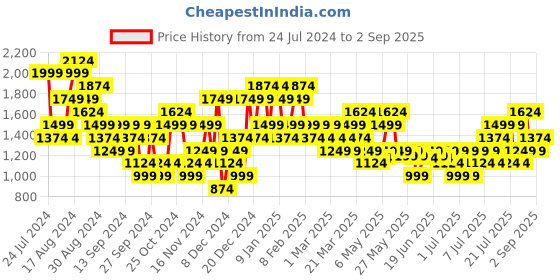 myntra.com Puma Graphics PUMA Athletics Printed Cotton T-shirt puma Price History Graph from 24 Jul 2024 to 2 Sep 2025