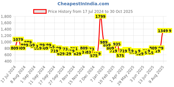 myntra.com Puma GRAPHICS Summer Printed Regular fit Pure Cotton T-shirt puma Price History Graph from 17 Jul 2024 to 29 Oct 2025