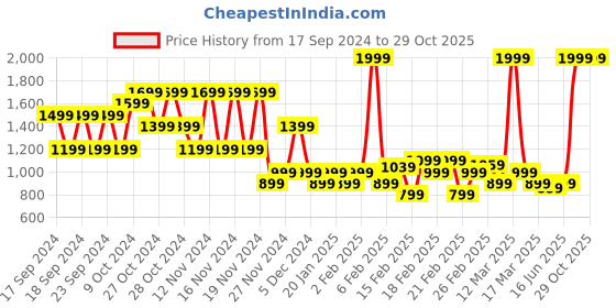 myntra.com Puma GRAPHICS Super Relaxed Fit T-Shirt puma Price History Graph from 17 Sep 2024 to 28 Oct 2025