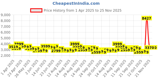 myntra.com Puma Graphics "Technisch" Graphic Printed Pure CottonRelaxed Fit Crew-Neck Sweatshirt puma Price History Graph from 1 Apr 2025 to 25 Nov 2025