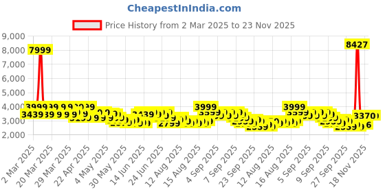 myntra.com Puma GRAPHICS Technisch Printed Cotton Relaxed Fit Crew-Neck Sweatshirt puma Price History Graph from 2 Mar 2025 to 23 Nov 2025