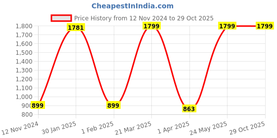 myntra.com Puma GRAPHICS Wave Brand Logo Printed Regular fit Pure Cotton T-shirt puma Price History Graph from 12 Nov 2024 to 29 Oct 2025