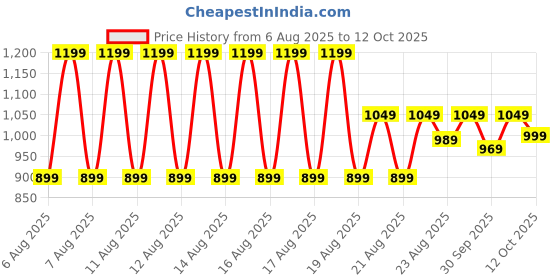 myntra.com Puma Green Single Plastic Brand LogoWater Bottle puma Price History Graph from 6 Aug 2025 to 12 Oct 2025