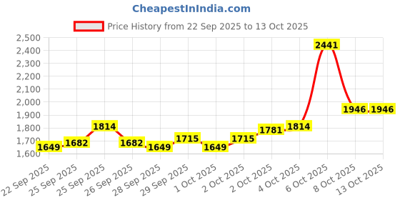 myntra.com Puma Grey Solid Slim Fit REBEL Slim Fit Pants Joggers With Graphic Rubber Print puma Price History Graph from 22 Sep 2025 to 13 Oct 2025