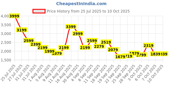 myntra.com Puma Grypease Men's Running Shoes puma Price History Graph from 25 Jul 2025 to 9 Oct 2025