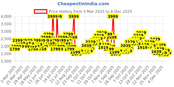 myntra.com Puma GrypeaseMen Running Sports Shoes puma Price History Graph from 3 Mar 2025 to 6 Dec 2025