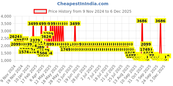 myntra.com Puma Harry Potter Oversized Basketball Tee puma Price History Graph from 9 Nov 2024 to 5 Dec 2025