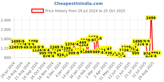 myntra.com Puma HER 5" Women High-Rise Cotton Sports Shorts puma Price History Graph from 29 Jul 2024 to 25 Oct 2025
