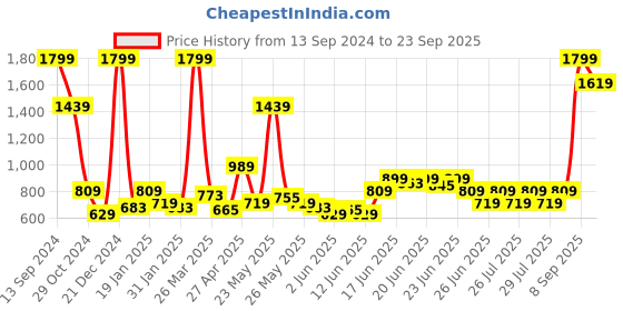 myntra.com Puma HER Brand Logo Detail Structured Cotton T-shirt puma Price History Graph from 13 Sep 2024 to 23 Sep 2025