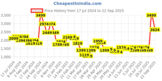 myntra.com Puma HER High-Waist A-Line Sustainable Midi Skirt puma Price History Graph from 17 Jul 2024 to 22 Sep 2025