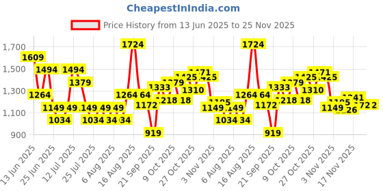 myntra.com Puma HER High-Waist Women's Tights puma Price History Graph from 13 Jun 2025 to 24 Nov 2025