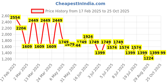 myntra.com Puma Her Midi Skirt puma Price History Graph from 17 Feb 2025 to 24 Oct 2025