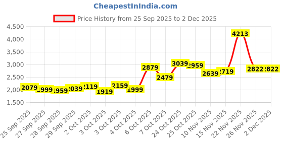 myntra.com Puma HER Oversized Hooded Sweatshirt puma Price History Graph from 25 Sep 2025 to 1 Dec 2025