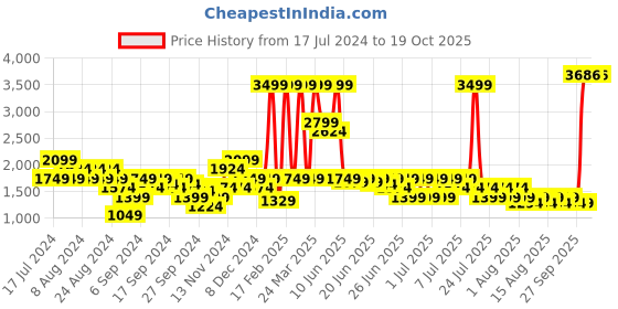 myntra.com Puma Her Ribbed Long Sleeves Relaxed Fit Sustainable Sweatshirts puma Price History Graph from 17 Jul 2024 to 18 Oct 2025