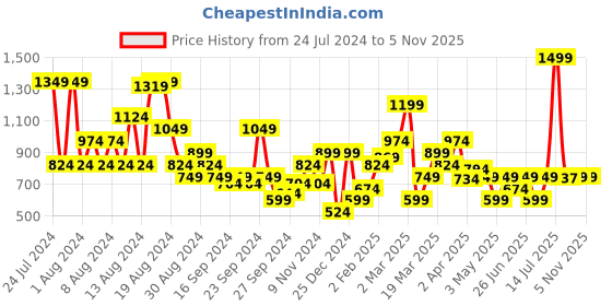 myntra.com Puma HER Self Design Slim Fit Tank Top puma Price History Graph from 24 Jul 2024 to 3 Nov 2025