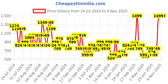 myntra.com Puma HER Self Design Slim Fit Tank Top puma Price History Graph from 24 Jul 2024 to 3 Nov 2025