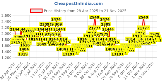 myntra.com Puma HER Small Backpack puma Price History Graph from 28 Apr 2025 to 20 Nov 2025