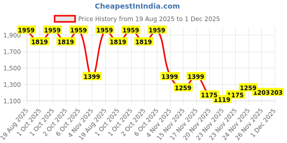 myntra.com Puma HER Small Women's Everyday Classic Backpack puma Price History Graph from 19 Aug 2025 to 30 Nov 2025