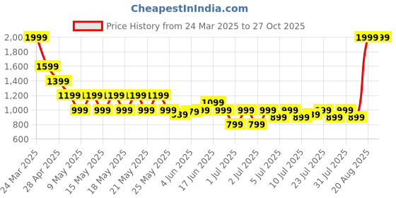 myntra.com Puma Her Women Half Moon Bag puma Price History Graph from 24 Mar 2025 to 27 Oct 2025