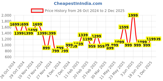 myntra.com Puma Her Women Shorts puma Price History Graph from 26 Oct 2024 to 2 Dec 2025