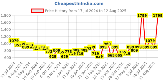 myntra.com Puma Heritage Women Graphic Round Neck T-shirt puma Price History Graph from 17 Jul 2024 to 12 Aug 2025