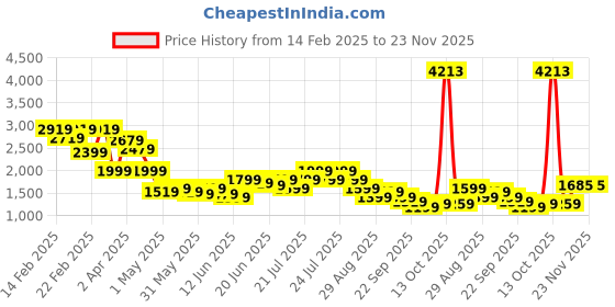 myntra.com Puma High Impact Elite Lightly Padded Training Bra puma Price History Graph from 14 Feb 2025 to 22 Nov 2025