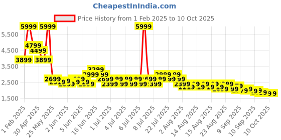 myntra.com Puma High Impact Elite Running Bra puma Price History Graph from 1 Feb 2025 to 9 Oct 2025