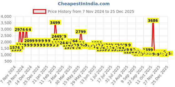 myntra.com Puma  High Impact To The Max Women Running Workout Bra puma Price History Graph from 7 Nov 2024 to 24 Dec 2025
