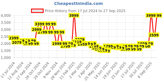 myntra.com Puma High Impact Ultraform Running Sports Bra puma Price History Graph from 17 Jul 2024 to 27 Sep 2025