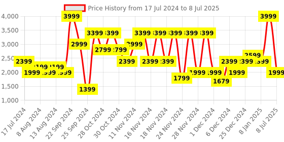 myntra.com Puma High Impact Ultraform Running Sustainable Bra puma Price History Graph from 17 Jul 2024 to 8 Jul 2025
