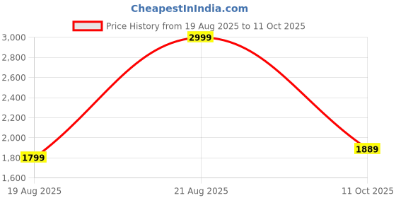 myntra.com Puma High Impact Underwired Bra puma Price History Graph from 19 Aug 2025 to 11 Oct 2025
