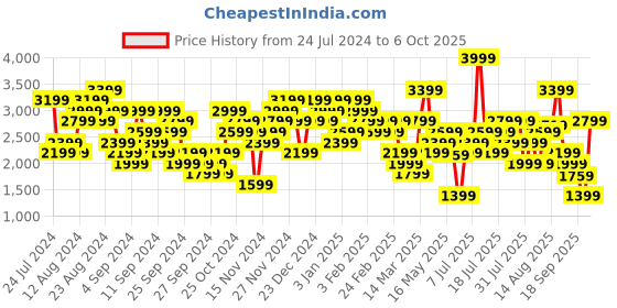 myntra.com Puma High Neck Dry-Cell Performance Running T-shirt puma Price History Graph from 24 Jul 2024 to 6 Oct 2025