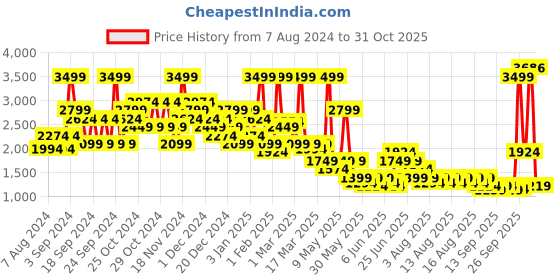 myntra.com Puma High Neck Zippered Full-Zip Slim Fit Cotton Sporty Jackets puma Price History Graph from 7 Aug 2024 to 31 Oct 2025