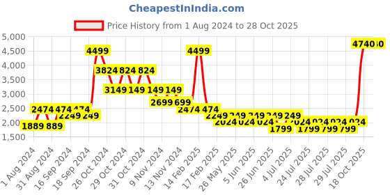 myntra.com Puma Hooded Cotton Crop Sweatshirt puma Price History Graph from 1 Aug 2024 to 28 Oct 2025