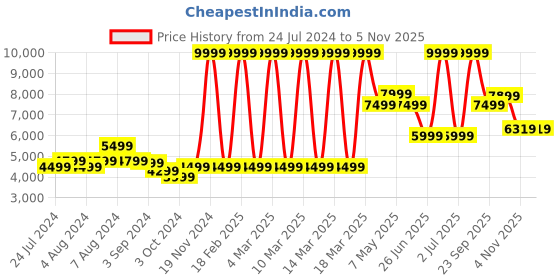 myntra.com Puma Hooded Cotton Winter Jacket puma Price History Graph from 24 Jul 2024 to 2 Nov 2025