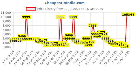 myntra.com Puma Hooded Puffer Jacket puma Price History Graph from 17 Jul 2024 to 16 Oct 2025