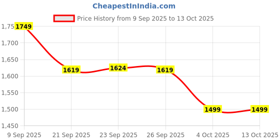 myntra.com Puma Hoopaverse Men Moisture-Wicking Basketball Tee puma Price History Graph from 9 Sep 2025 to 4 Oct 2025