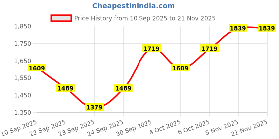 myntra.com Puma Hoopaverse Men Moisture-Wicking Basketball Tee puma Price History Graph from 10 Sep 2025 to 20 Nov 2025