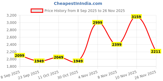 myntra.com Puma Hoopaverse Mens Moisture-Wicking Basketball 6" Shorts puma Price History Graph from 8 Sep 2025 to 26 Nov 2025