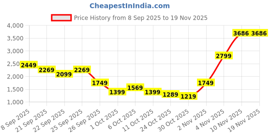 myntra.com Puma Hoopaverse Mens Printed 6" Basketball Shorts puma Price History Graph from 8 Sep 2025 to 18 Nov 2025
