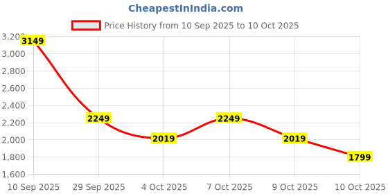 myntra.com Puma HOOPERS HOTLINE Mens Printed 7" Basketball Shorts puma Price History Graph from 10 Sep 2025 to 10 Oct 2025