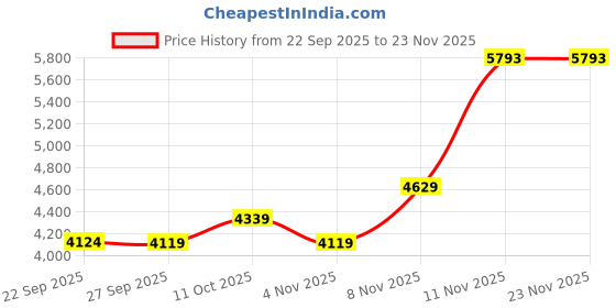 myntra.com Puma Hoopocalypse Basketball Crew Sweatshirt puma Price History Graph from 22 Sep 2025 to 23 Nov 2025