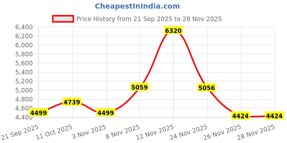 myntra.com Puma Hoopocalypse Basketball Sweatpants puma Price History Graph from 21 Sep 2025 to 28 Nov 2025