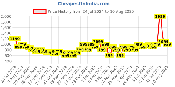 myntra.com PUMA Hoops Men Grey Graphic Printed Casual T-shirt puma hoops Price History Graph from 24 Jul 2024 to 10 Aug 2025