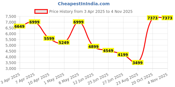 myntra.com PUMA Hoops Men Hooded Abstract Printed Cotton Sporty Jacket puma hoops Price History Graph from 3 Apr 2025 to 2 Nov 2025