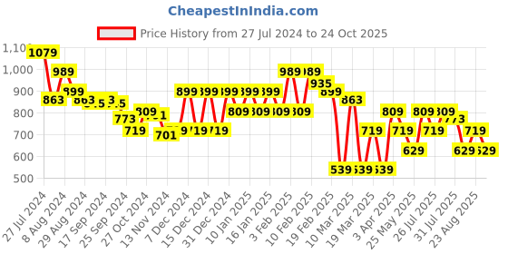 myntra.com PUMA Hoops Men Sky Blue Graphic Printed Sports T-shirt puma hoops Price History Graph from 27 Jul 2024 to 24 Oct 2025
