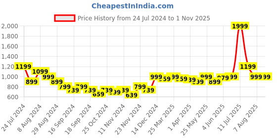 myntra.com PUMA Hoops Men Sky Blue Printed Casual T-shirt puma hoops Price History Graph from 24 Jul 2024 to 31 Oct 2025