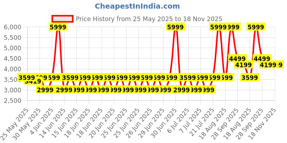 myntra.com PUMA Hoops Unisex Colourblocked Backpack puma hoops Price History Graph from 25 May 2025 to 18 Nov 2025