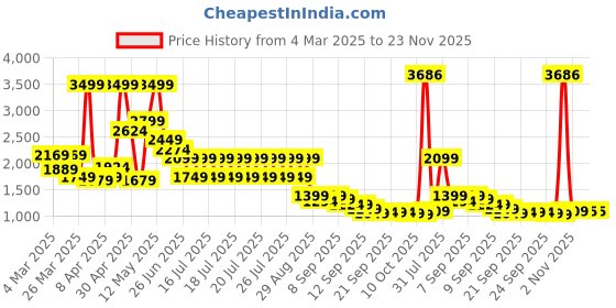 myntra.com Puma Hoops x Harry Potter Graphic Printed Oversized Fit Basketball T-Shirt puma Price History Graph from 4 Mar 2025 to 23 Nov 2025