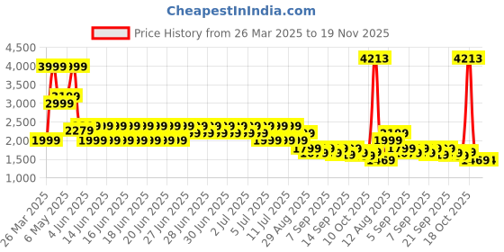 myntra.com Puma Hoops x Harry Potter Printed LightlyPadded Sports Bra puma Price History Graph from 26 Mar 2025 to 19 Nov 2025